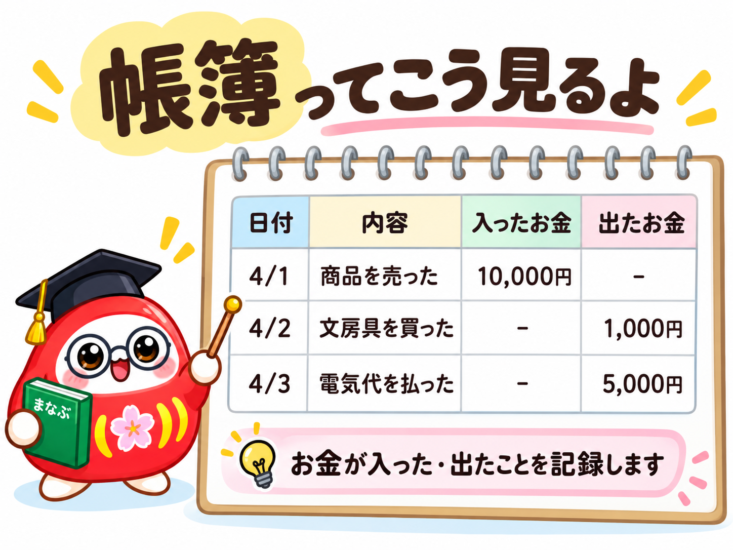 簿記の帳簿の見方。商品を売った、文房具を買った、電気代を払った例