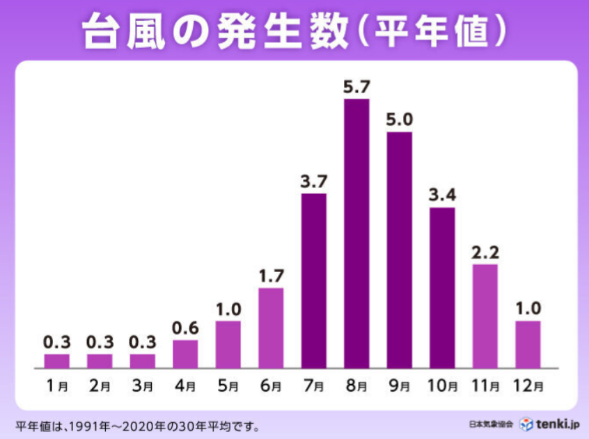 台風の月別発生数の平年値。7月から10月に多く、8月は平均5.7個